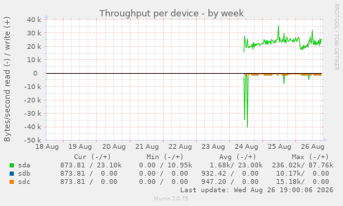 Throughput per device
