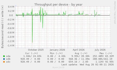 Throughput per device