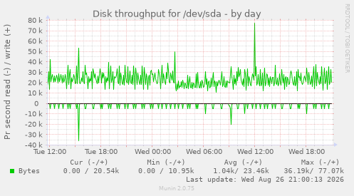 Disk throughput for /dev/sda