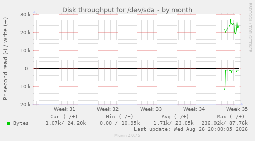 Disk throughput for /dev/sda