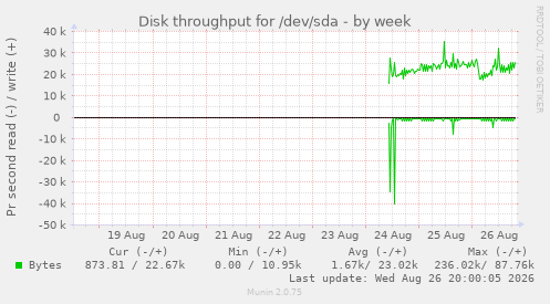 Disk throughput for /dev/sda