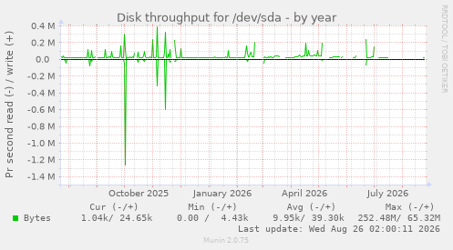 Disk throughput for /dev/sda