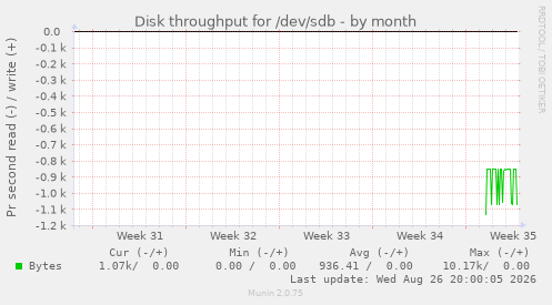 Disk throughput for /dev/sdb