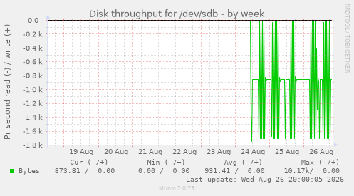 Disk throughput for /dev/sdb