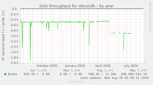 Disk throughput for /dev/sdb