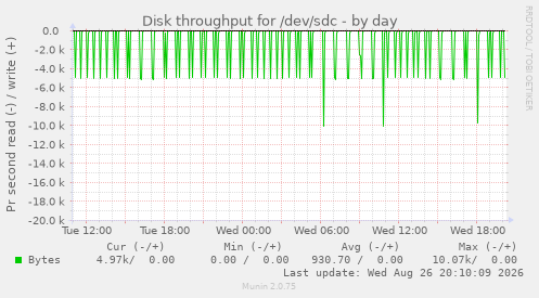 Disk throughput for /dev/sdc