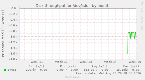 Disk throughput for /dev/sdc