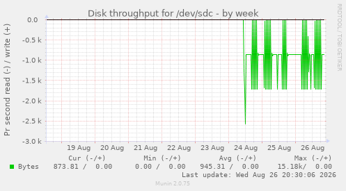 Disk throughput for /dev/sdc