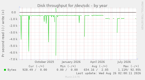 Disk throughput for /dev/sdc