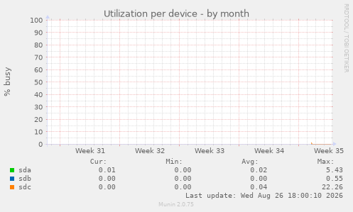Utilization per device