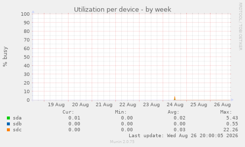 Utilization per device