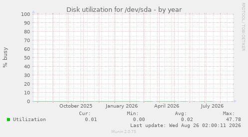 Disk utilization for /dev/sda