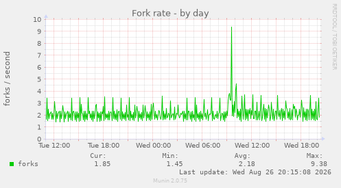Fork rate