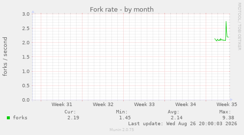 Fork rate