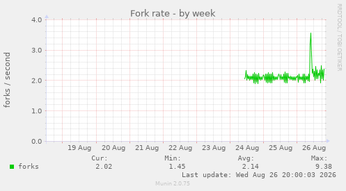 Fork rate