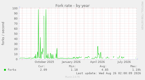 Fork rate
