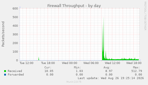 Firewall Throughput