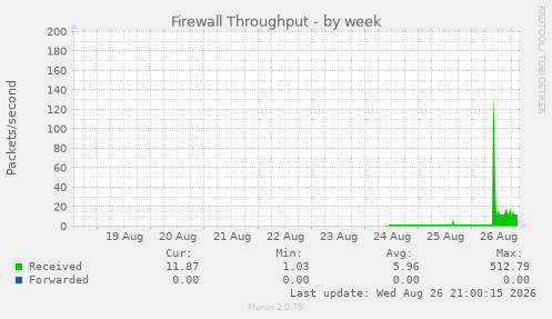 Firewall Throughput