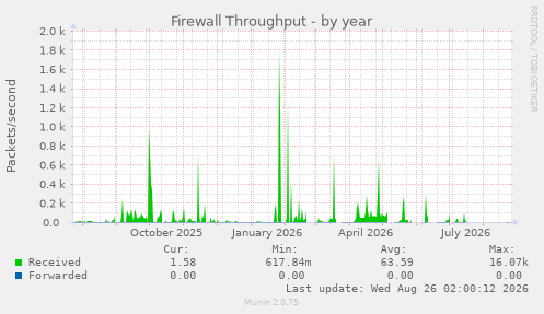 Firewall Throughput