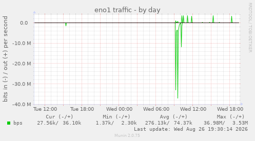 eno1 traffic