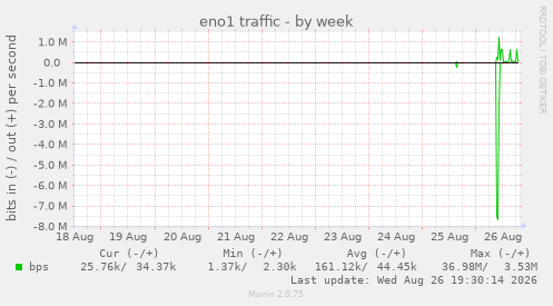 eno1 traffic