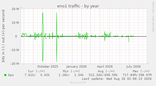 eno1 traffic