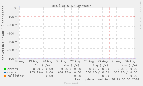 eno1 errors