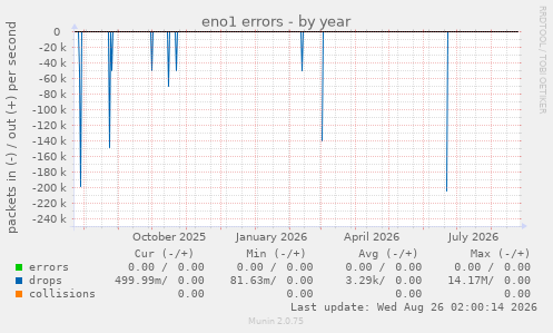 eno1 errors