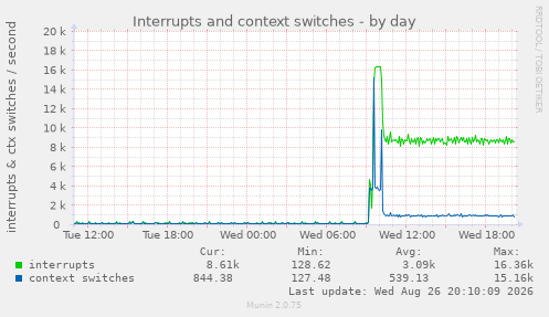Interrupts and context switches