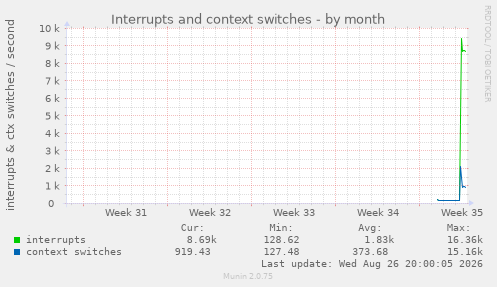 Interrupts and context switches