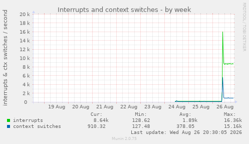 Interrupts and context switches