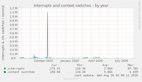 Interrupts and context switches