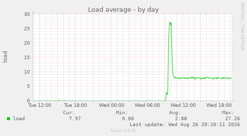 Load average