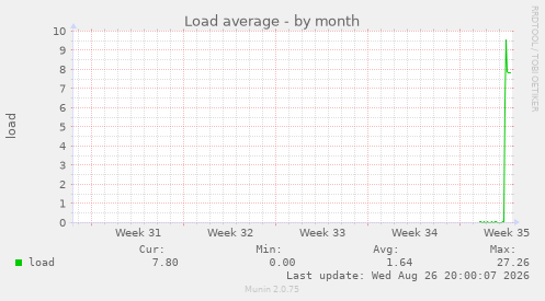 Load average