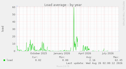 Load average