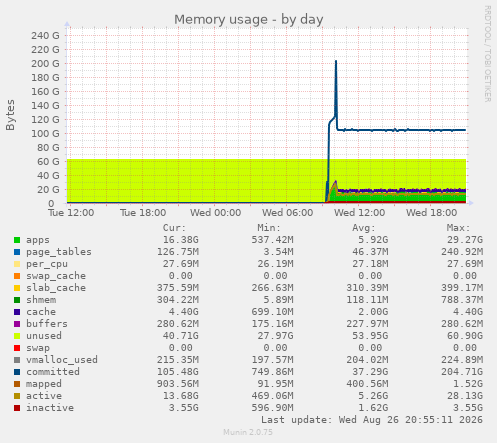 Memory usage