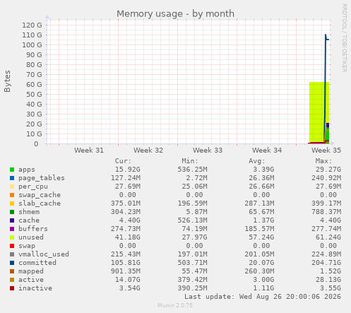 Memory usage