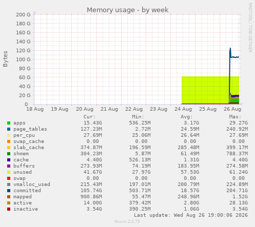 Memory usage
