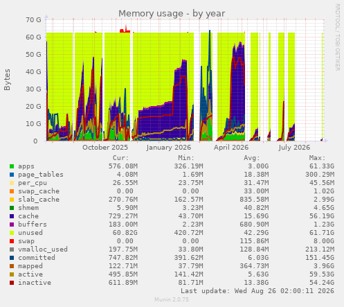Memory usage