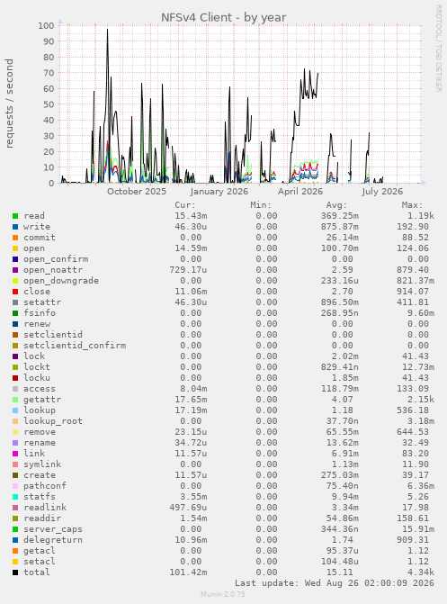 NFSv4 Client
