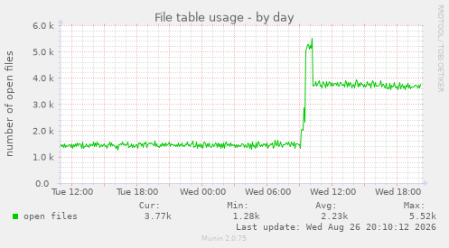 File table usage