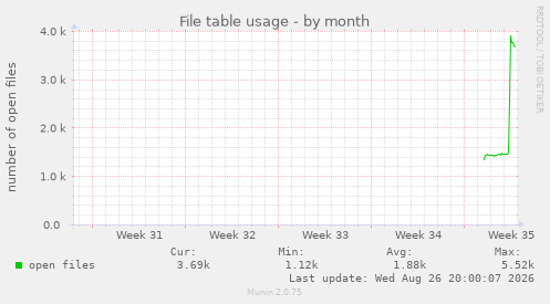 File table usage