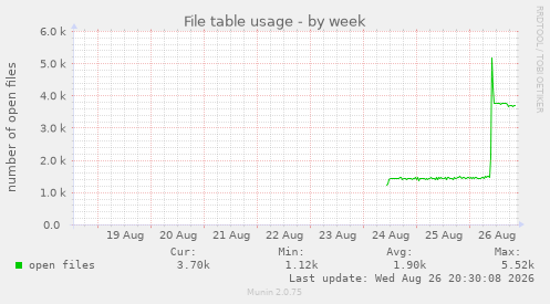 File table usage