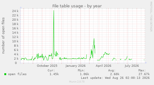 File table usage
