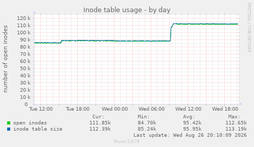 Inode table usage