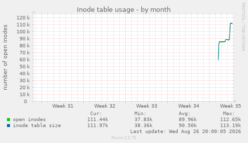 Inode table usage