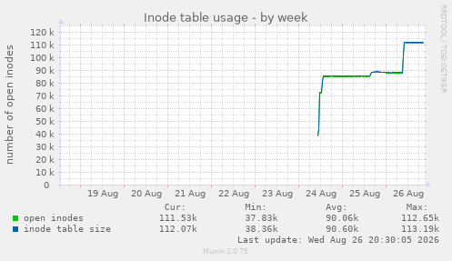 Inode table usage