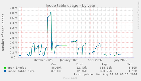 Inode table usage