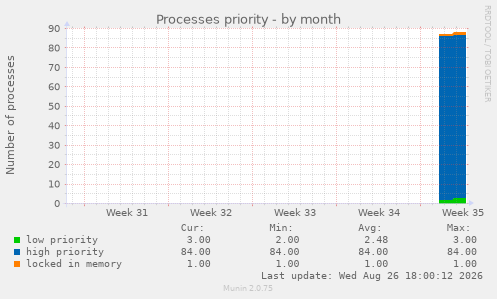 Processes priority