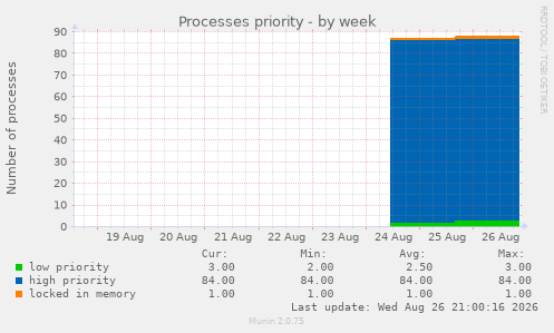 Processes priority